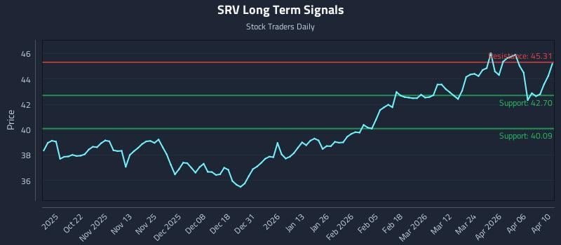 SRV Long Term Analysis for April 12 2026