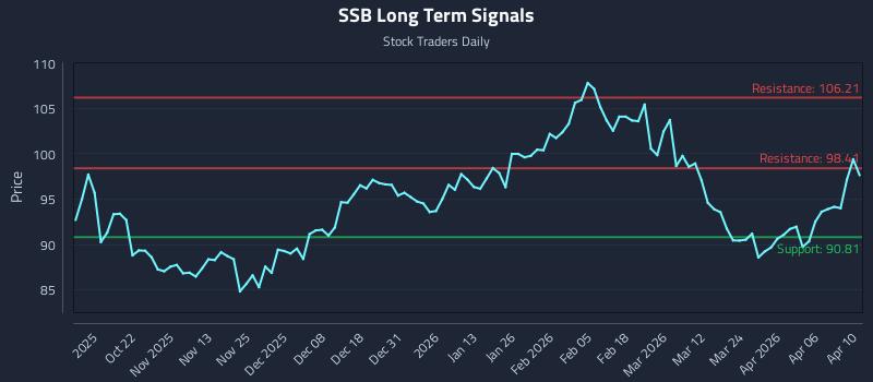 SSB Long Term Analysis for April 12 2026