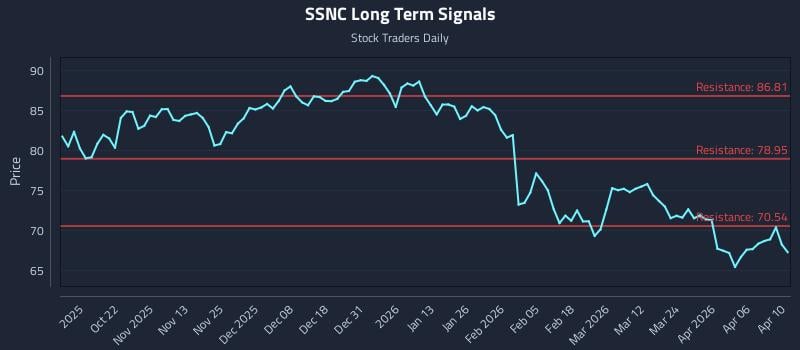 SSNC Long Term Analysis for April 12 2026