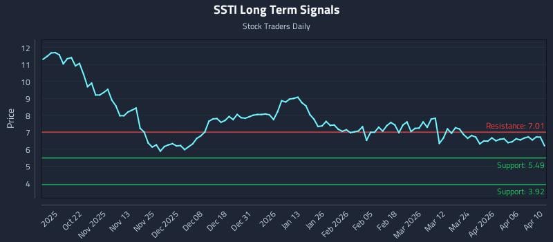 SSTI Long Term Analysis for April 12 2026