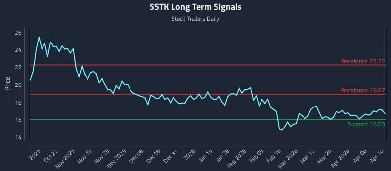 SSTK Long Term Analysis for April 12 2026 SSTK Long Term Analysis for April 12 2026