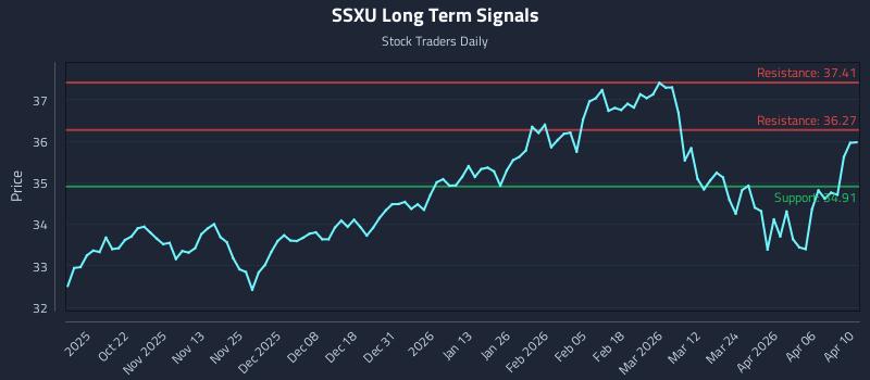 SSXU Long Term Analysis for April 12 2026 SSXU Long Term Analysis for April 12 2026