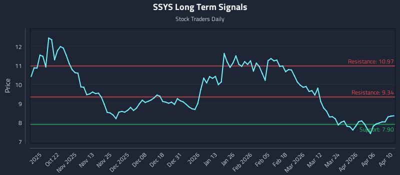 SSYS Long Term Analysis for April 12 2026 SSYS Long Term Analysis for April 12 2026