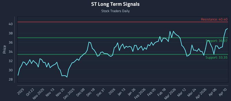 ST Long Term Analysis for April 12 2026