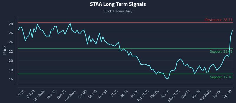 STAA Long Term Analysis for April 12 2026