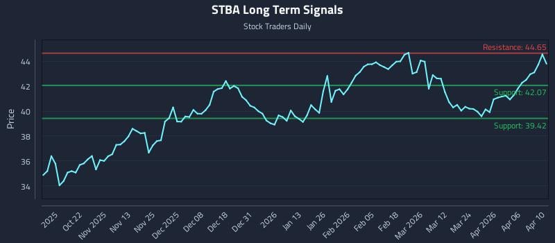 STBA Long Term Analysis for April 12 2026 STBA Long Term Analysis for April 12 2026