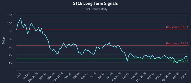 STCE Long Term Analysis for April 12 2026 STCE Long Term Analysis for April 12 2026