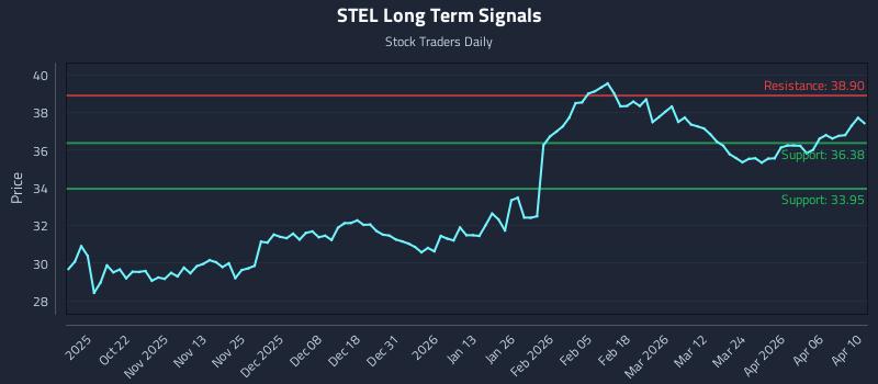 STEL Long Term Analysis for April 12 2026 STEL Long Term Analysis for April 12 2026