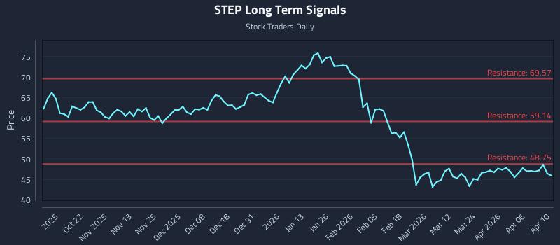 STEP Long Term Analysis for April 12 2026 STEP Long Term Analysis for April 12 2026