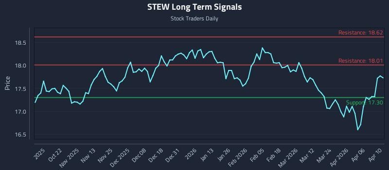 STEW Long Term Analysis for April 12 2026