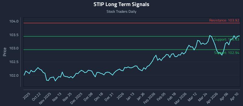 STIP Long Term Analysis for April 12 2026 STIP Long Term Analysis for April 12 2026