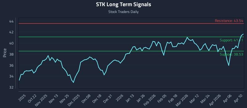 STK Long Term Analysis for April 12 2026