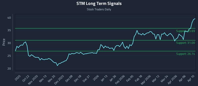 STM Long Term Analysis for April 12 2026