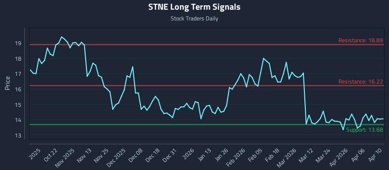 STNE Long Term Analysis for April 12 2026