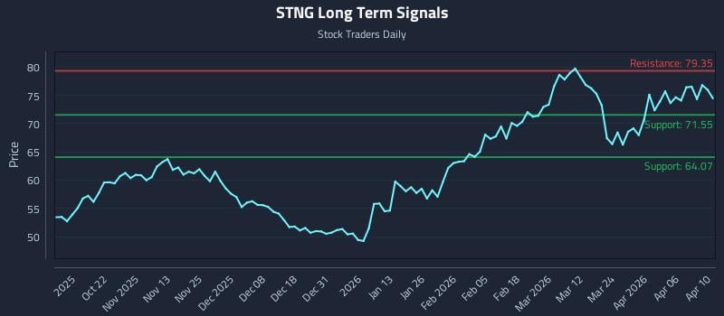 STNG Long Term Analysis for April 12 2026 STNG Long Term Analysis for April 12 2026
