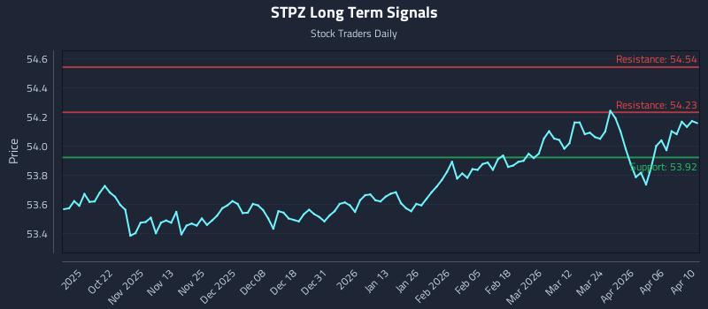 STPZ Long Term Analysis for April 12 2026