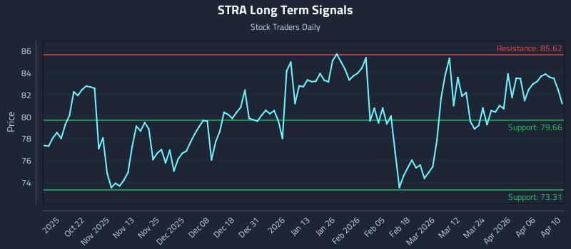 STRA Long Term Analysis for April 12 2026 STRA Long Term Analysis for April 12 2026