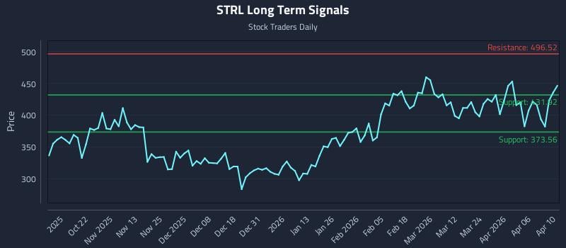 STRL Long Term Analysis for April 12 2026