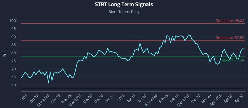 STRT Long Term Analysis for April 12 2026