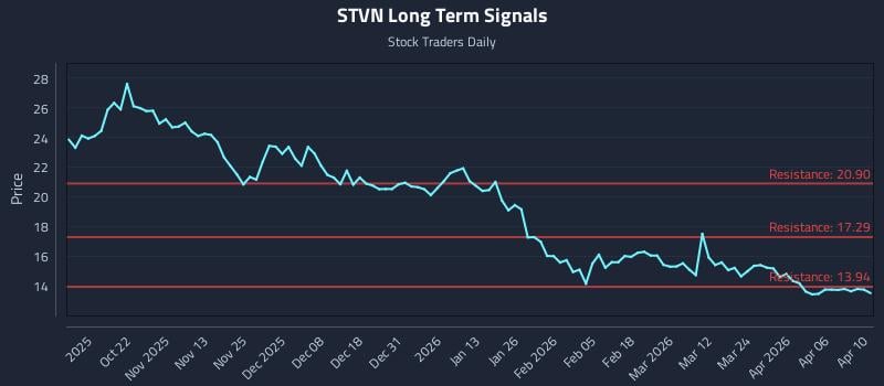 STVN Long Term Analysis for April 12 2026