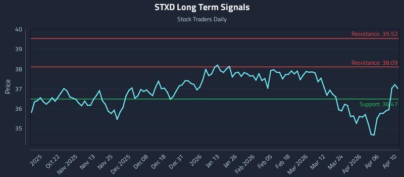 STXD Long Term Analysis for April 12 2026