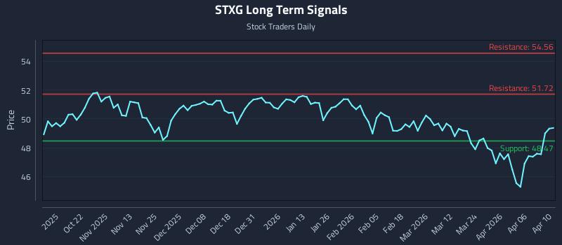 STXG Long Term Analysis for April 12 2026