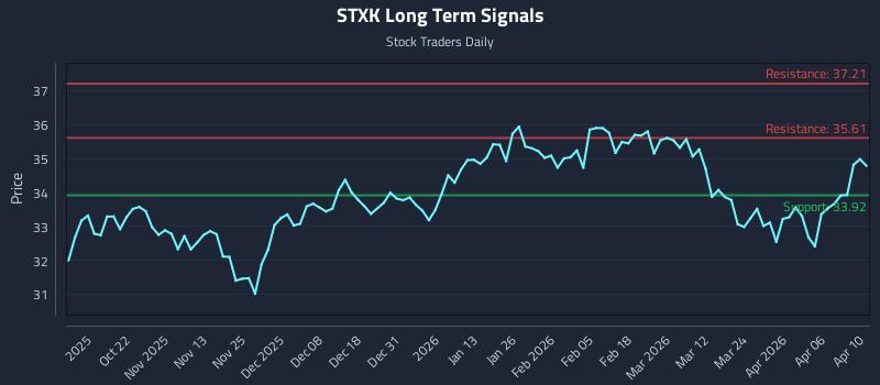 STXK Long Term Analysis for April 12 2026 STXK Long Term Analysis for April 12 2026