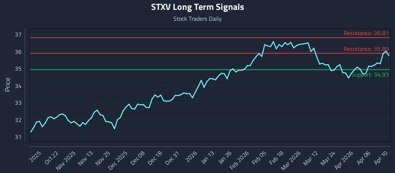 STXV Long Term Analysis for April 12 2026
