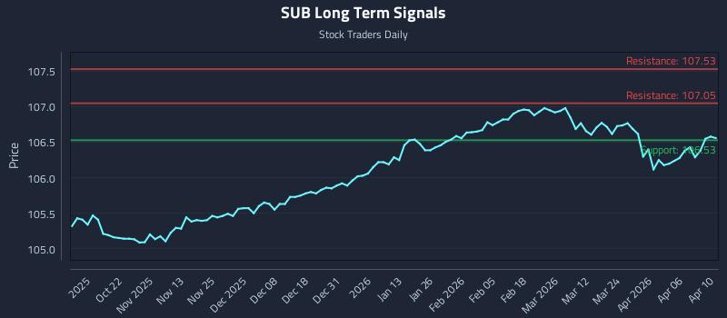SUB Long Term Analysis for April 12 2026