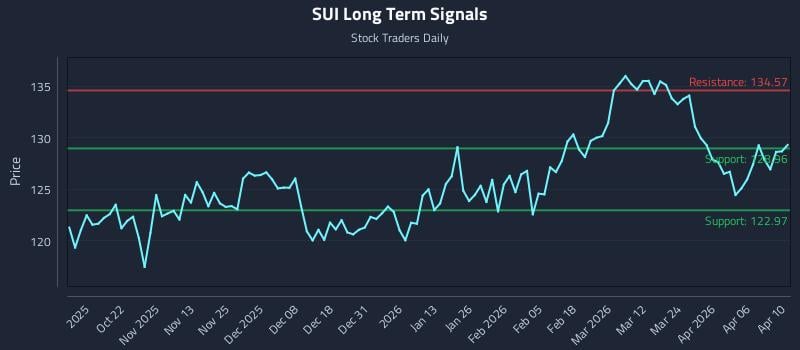 SUI Long Term Analysis for April 12 2026
