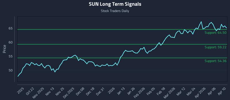 SUN Long Term Analysis for April 12 2026