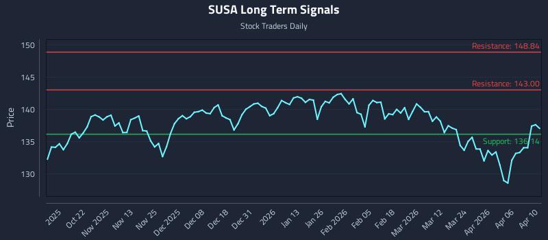 SUSA Long Term Analysis for April 12 2026 SUSA Long Term Analysis for April 12 2026