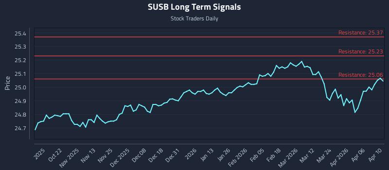 SUSB Long Term Analysis for April 12 2026