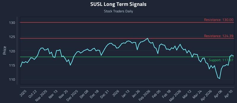 SUSL Long Term Analysis for April 12 2026