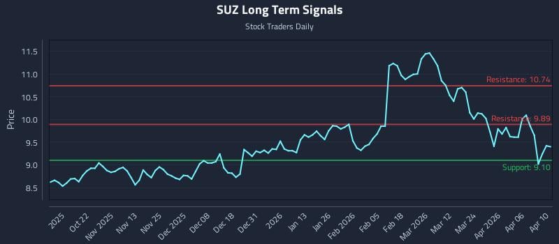 SUZ Long Term Analysis for April 12 2026