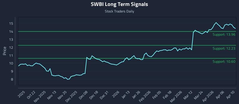 SWBI Long Term Analysis for April 12 2026