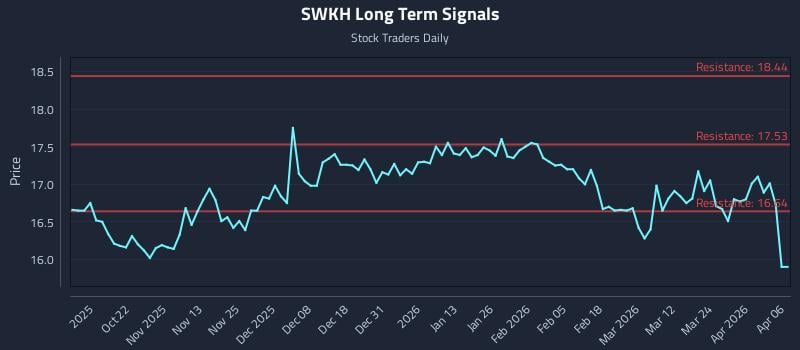 SWKH Long Term Analysis for April 12 2026