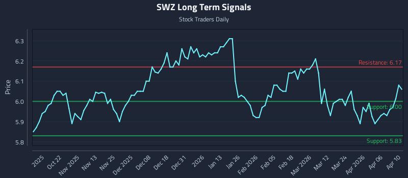 SWZ Long Term Analysis for April 12 2026