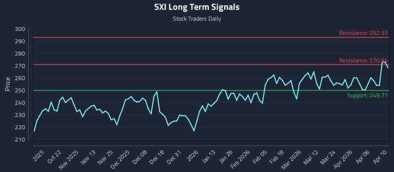 SXI Long Term Analysis for April 12 2026