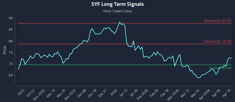 SYF Long Term Analysis for April 12 2026
