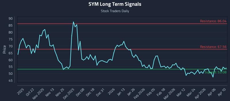 SYM Long Term Analysis for April 12 2026
