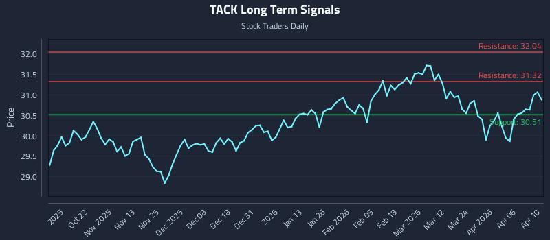 TACK Long Term Analysis for April 12 2026