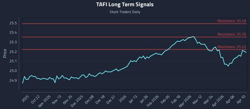 TAFI Long Term Analysis for April 12 2026