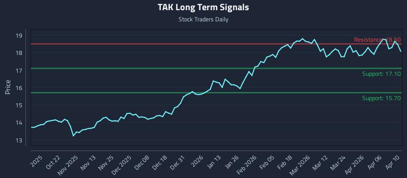 TAK Long Term Analysis for April 12 2026