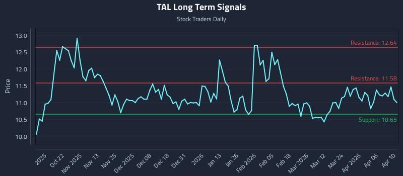 TAL Long Term Analysis for April 12 2026 TAL Long Term Analysis for April 12 2026