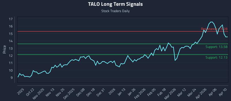 TALO Long Term Analysis for April 12 2026