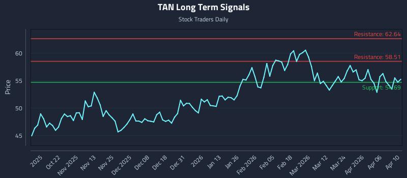 TAN Long Term Analysis for April 12 2026 TAN Long Term Analysis for April 12 2026