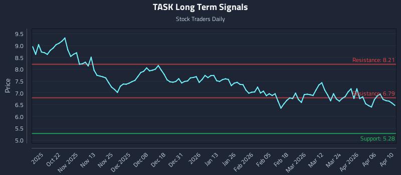 TASK Long Term Analysis for April 12 2026