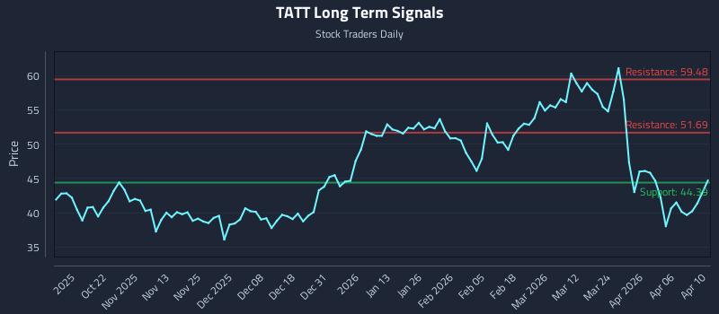 TATT Long Term Analysis for April 12 2026
