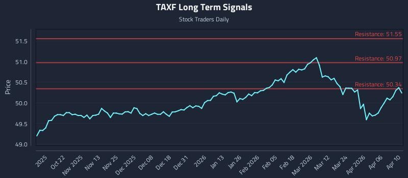 TAXF Long Term Analysis for April 12 2026